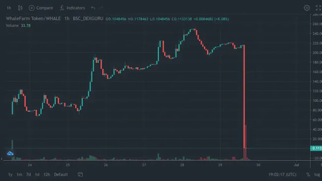 What Is a Rug Pull in Crypto? How It Works and How to Avoid It