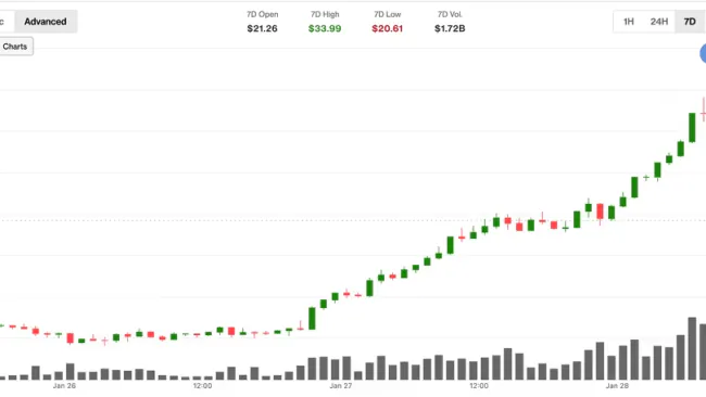 Hyperliquid HYPE Token Surges 50% – Why It's Leading Crypto Gains in 2026