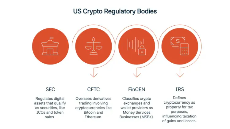 which regulatory bodies oversee cryptocurrency in the u.s.