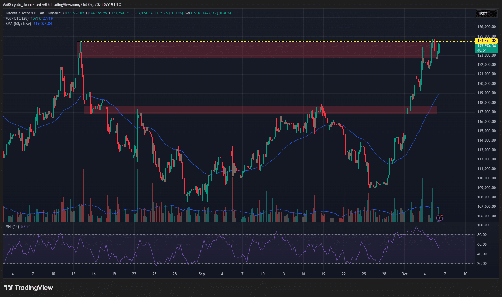 Bitcoin 4-hour Chart