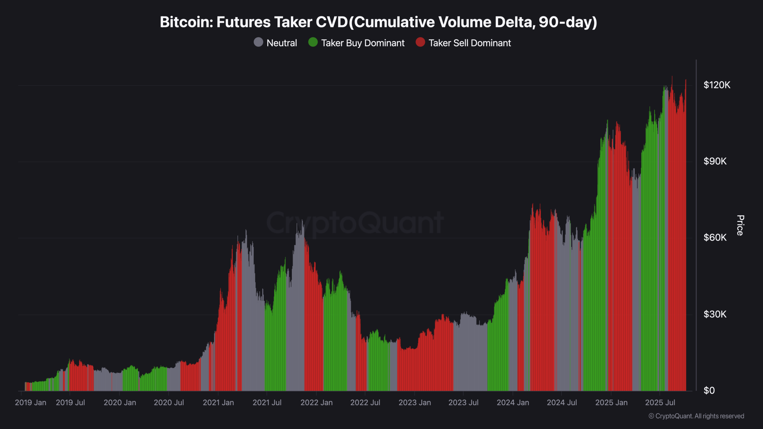 Bitcoin Futures Taker CVD(Cumulative Volume Delta, 90-day)