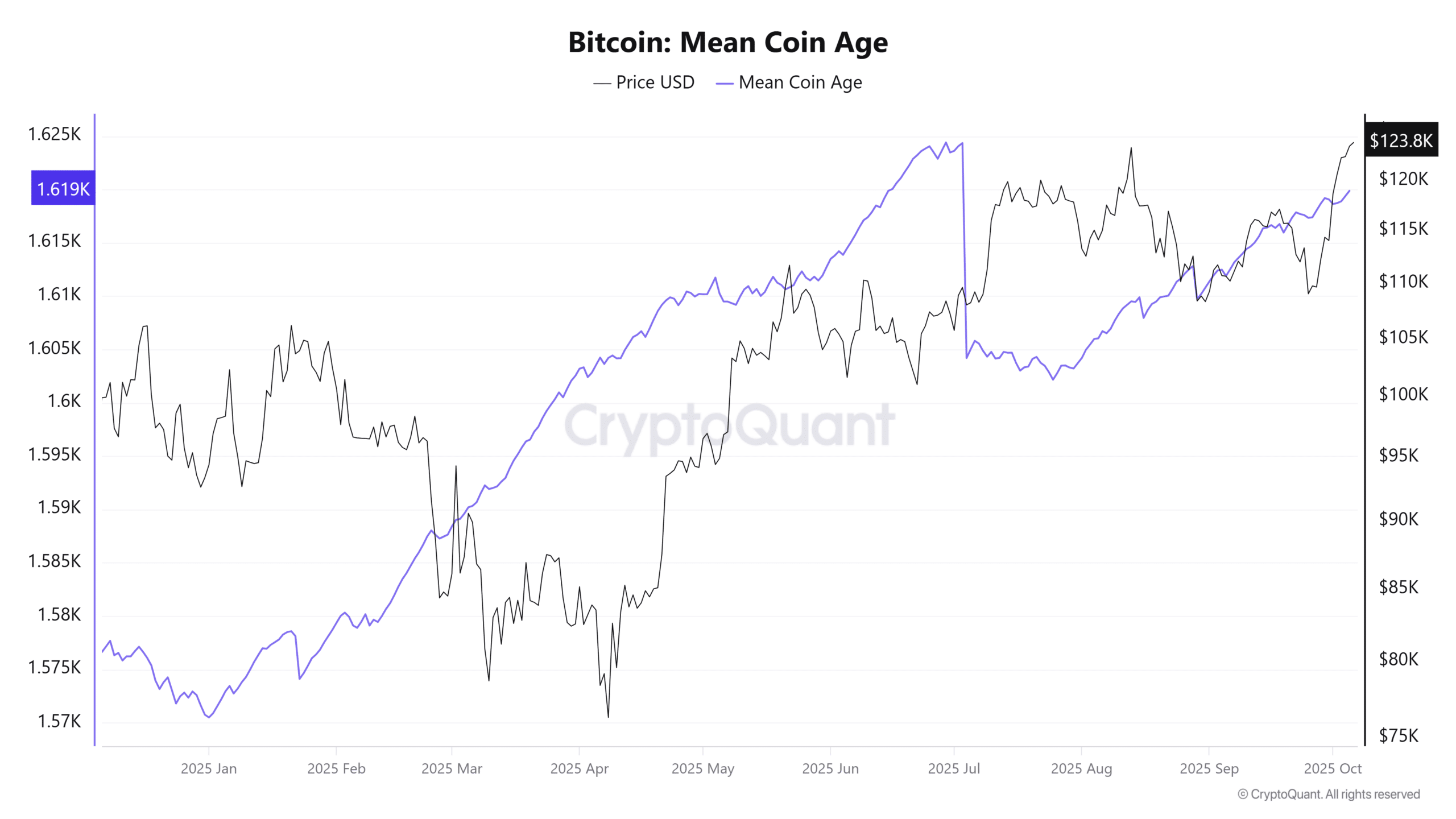 Bitcoin Mean Coin Age