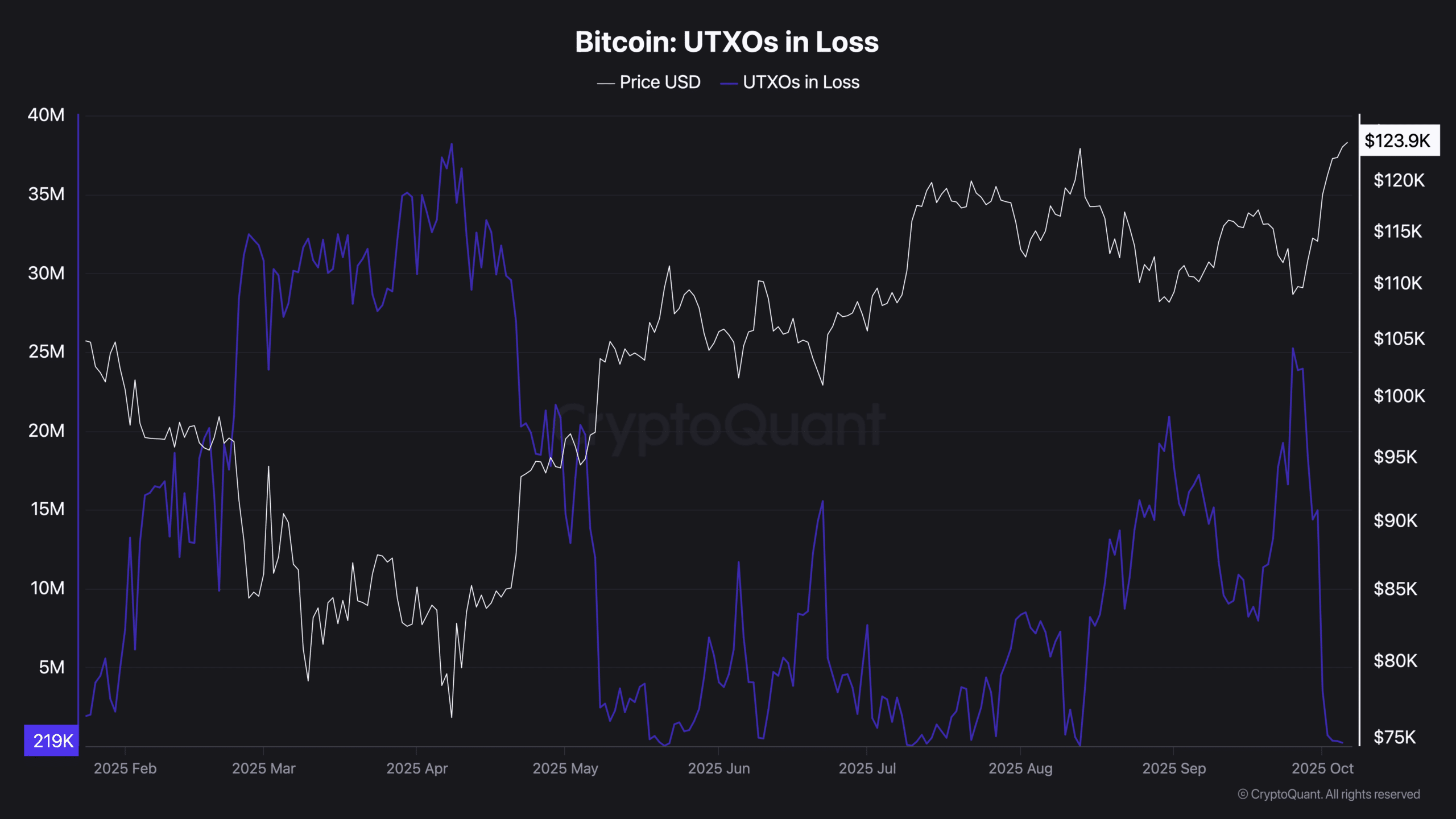 Bitcoin UTXOs in Loss