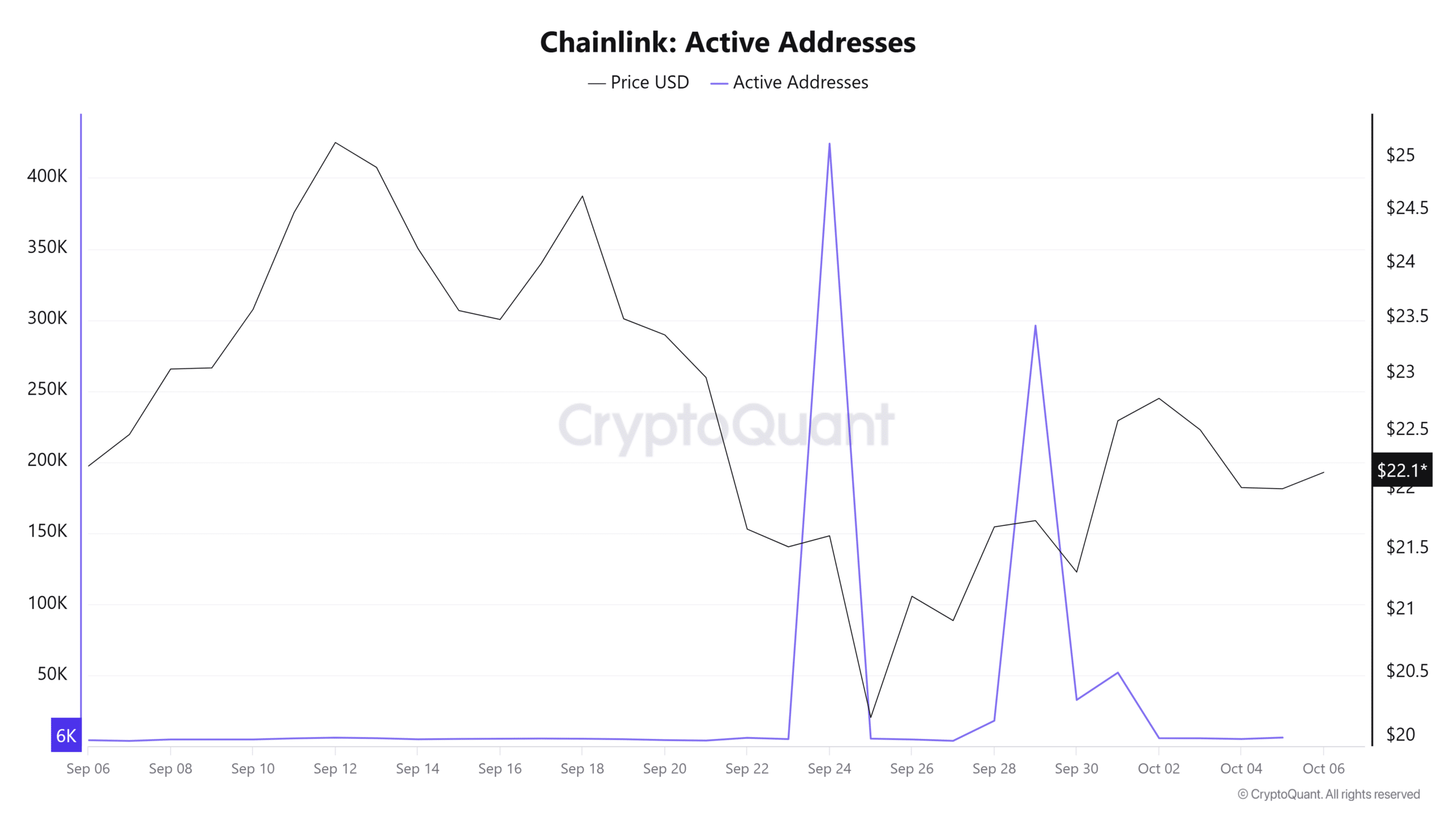 Chainlink addresses