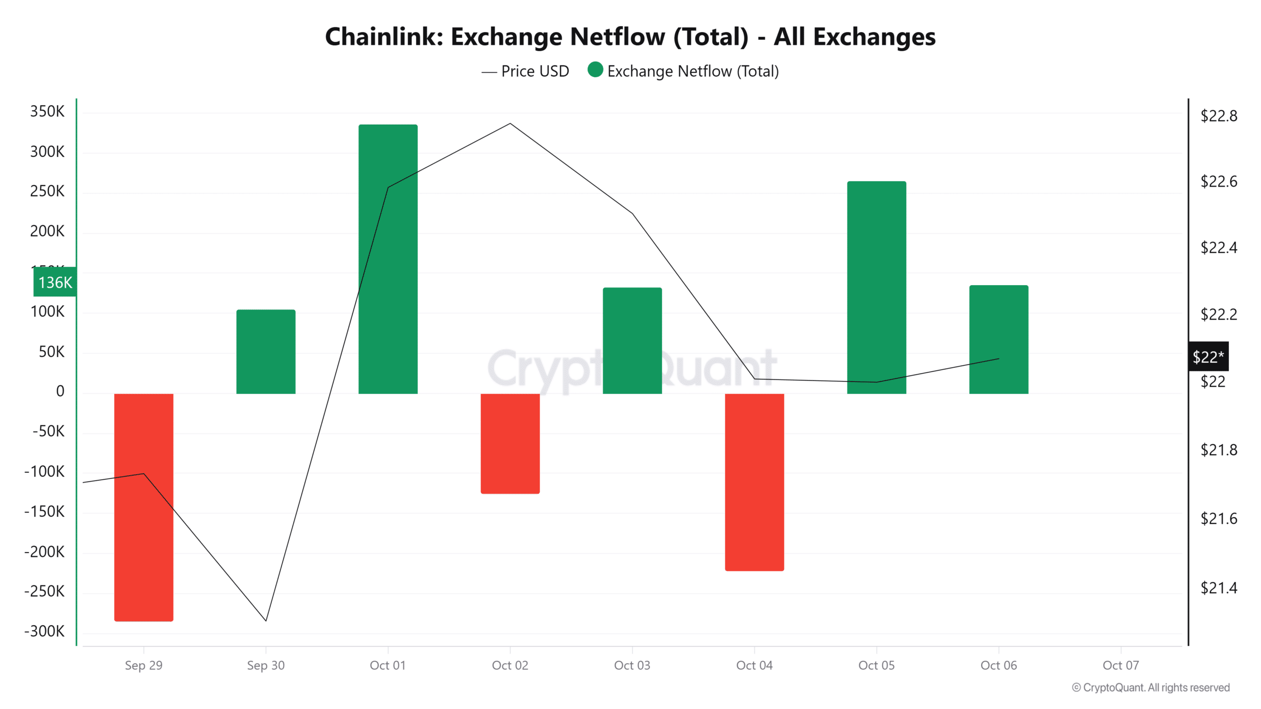 Chainlink exchange netflow