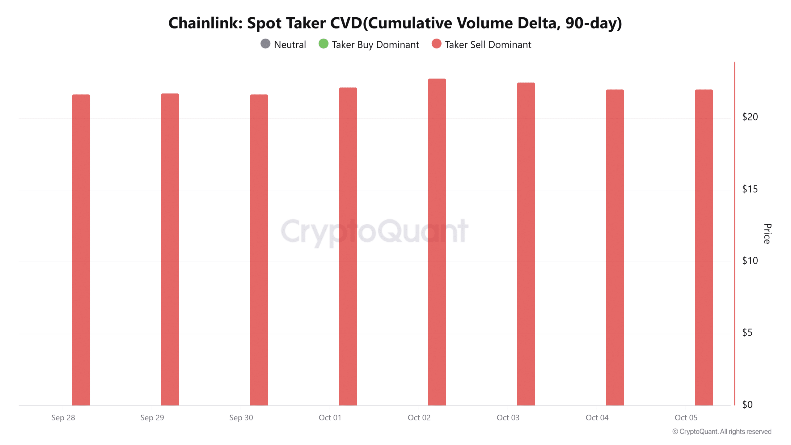 Chainlink spot CVD