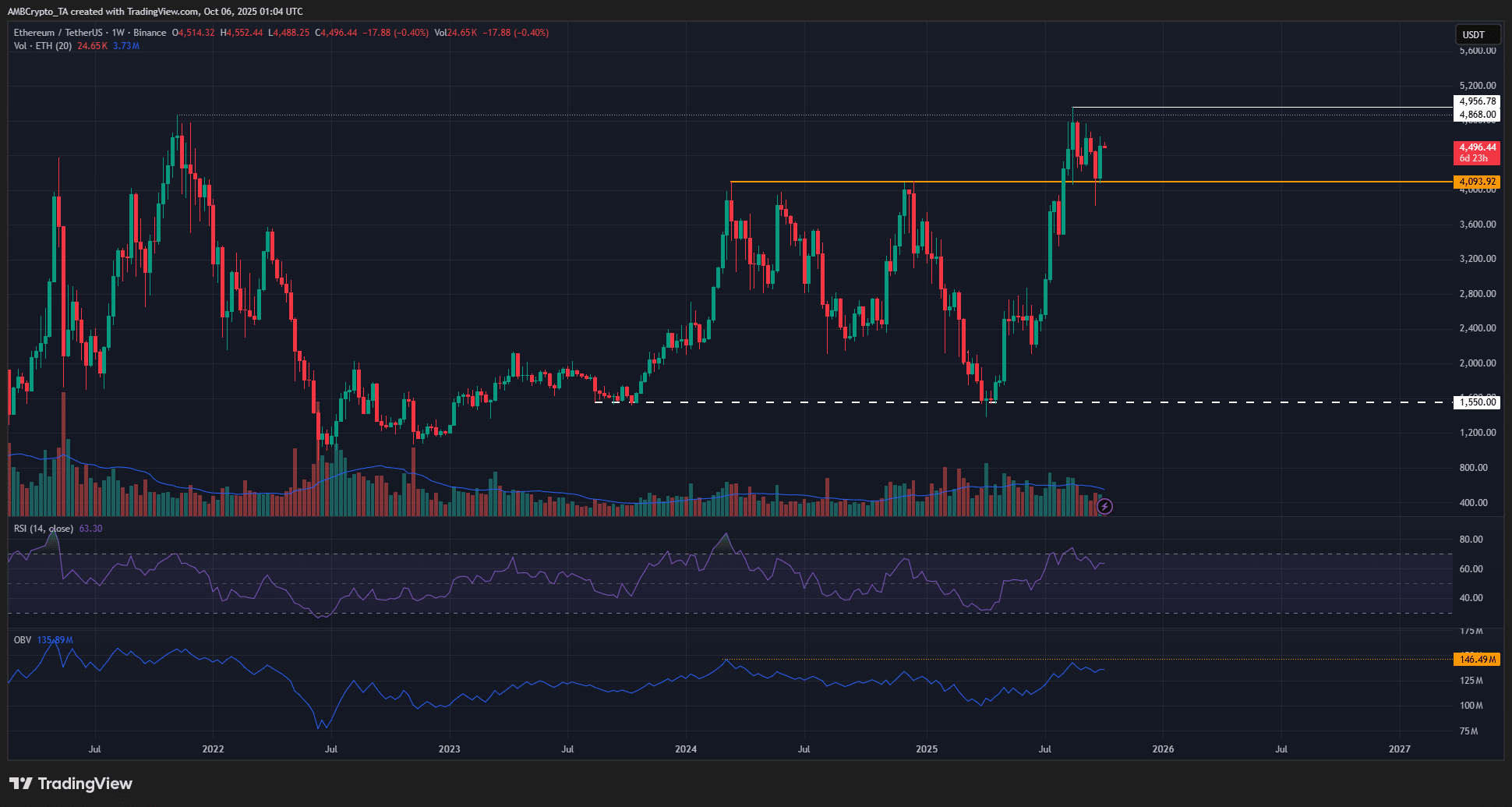Ethereum 1-week Chart