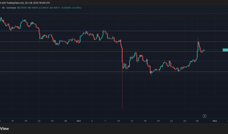 HBAR Consolidates at $0.2010 as Volume Surge Signals Distribution