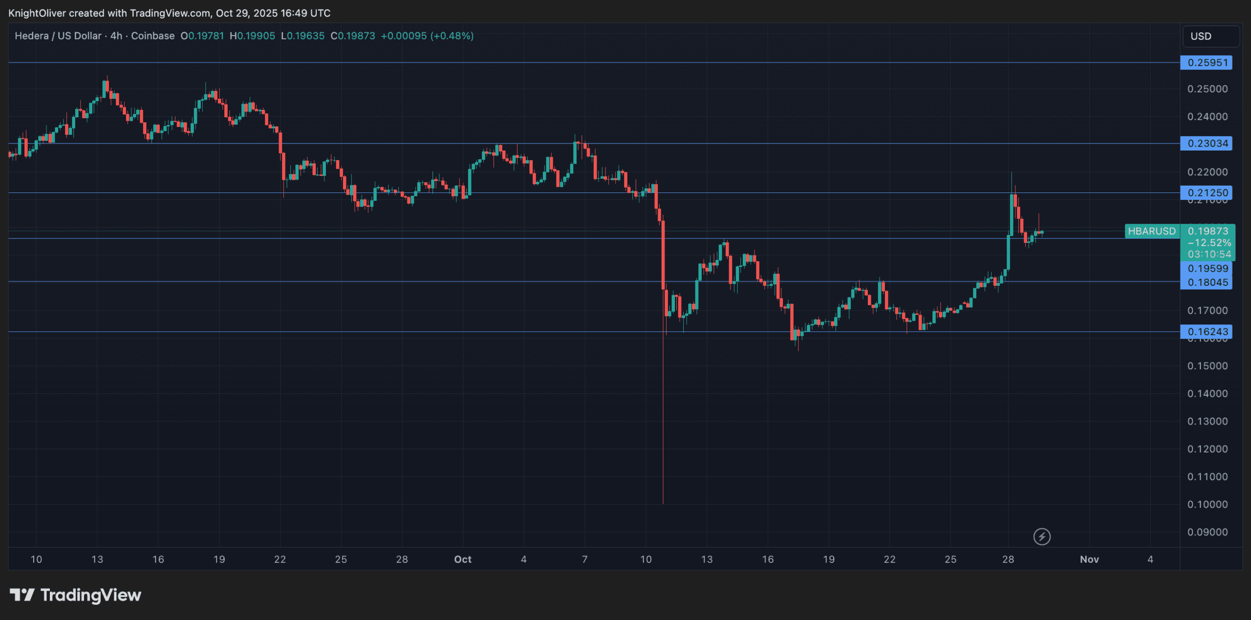 HBAR Consolidates at $0.2010 as Volume Surge Signals Distribution