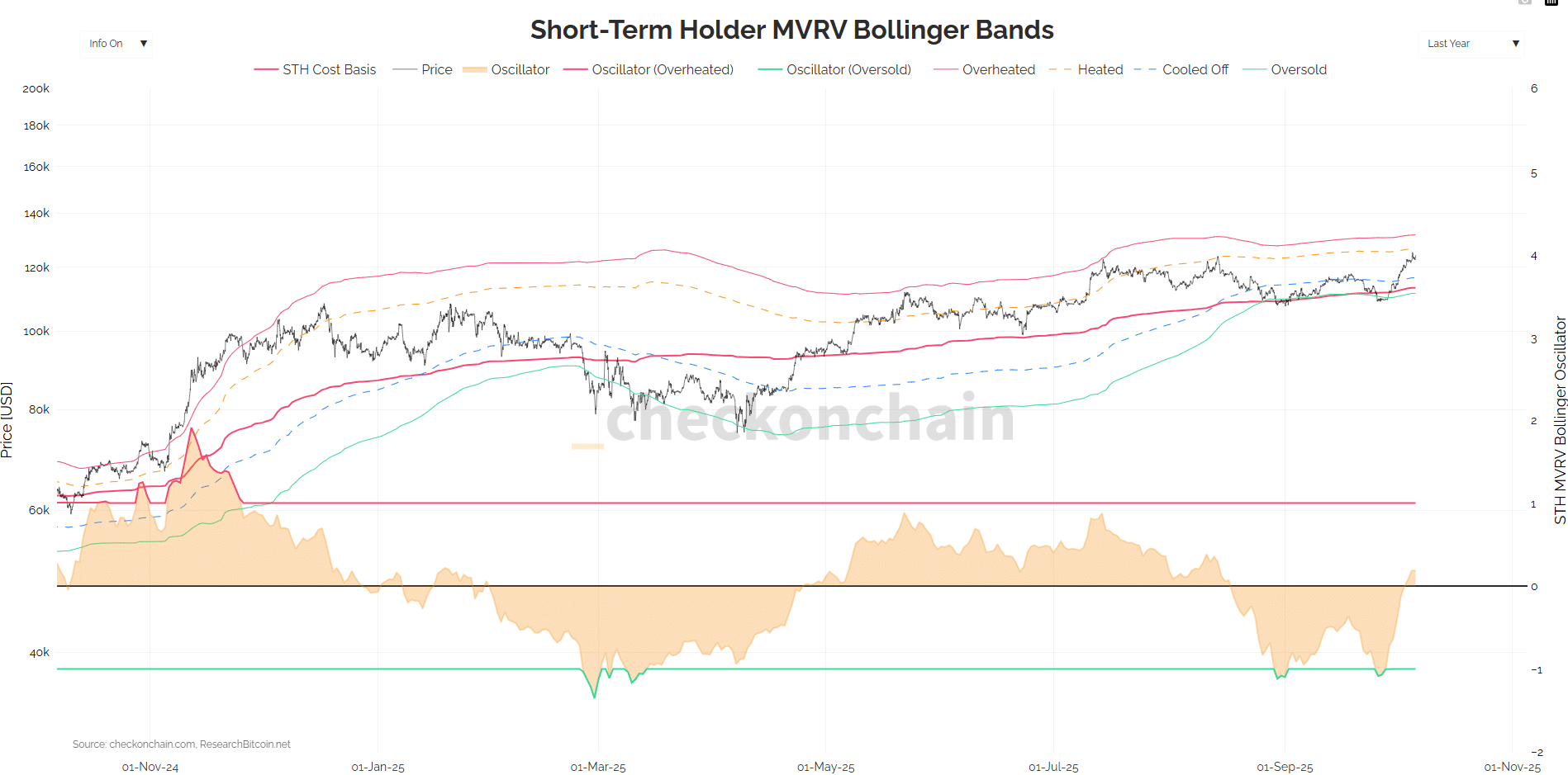 STH MVRV Bollinger Bands