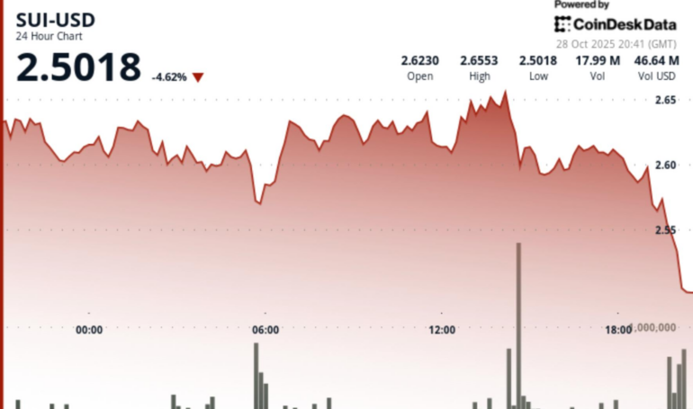 SUI Slides 3.4% as $2.60 Support Snaps on 180% Volume Surge