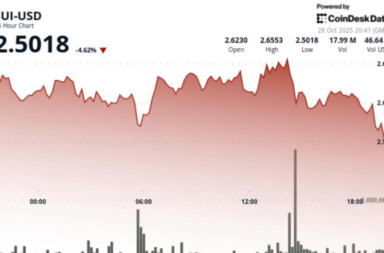 SUI Slides 3.4% as $2.60 Support Snaps on 180% Volume Surge