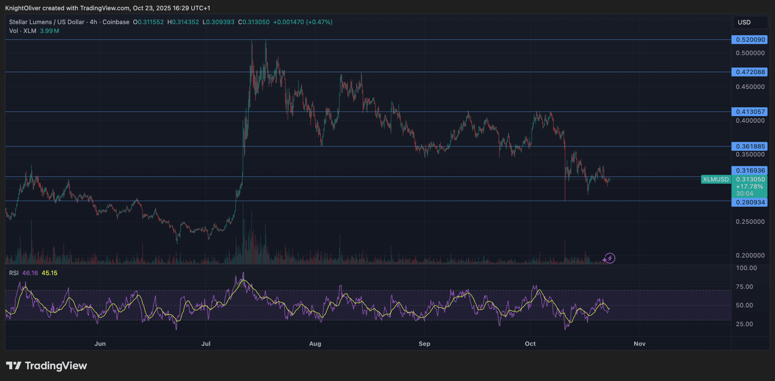 Stellar Edges Lower 0.4% to $0.3123 as Partnership News Surfaces