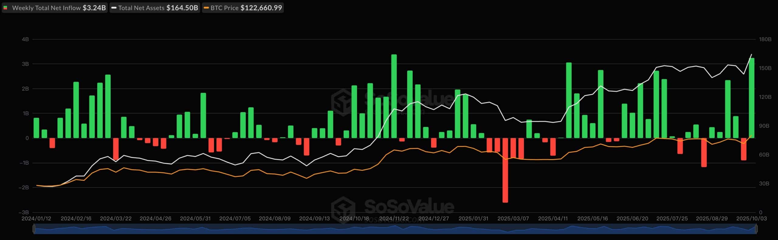 BTC ETFs net inflow