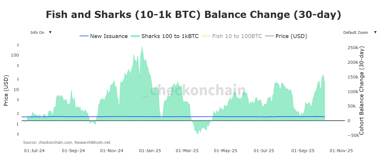 Bitcoin sharks balance change